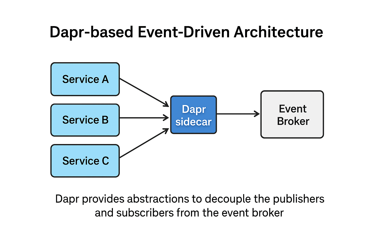 Dapr Based Architecture Diagram