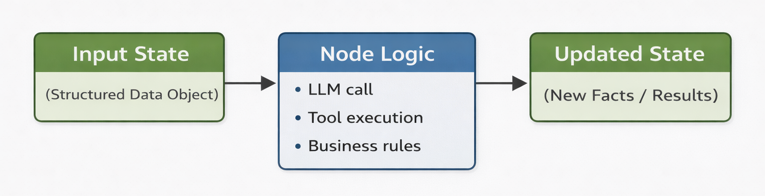 Flowchart of LangGraph Node Operation