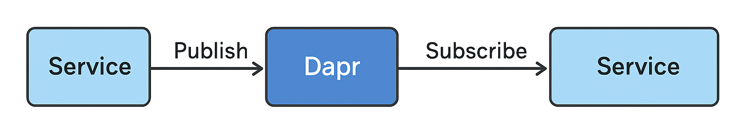 How an Event Travels Through Dapr