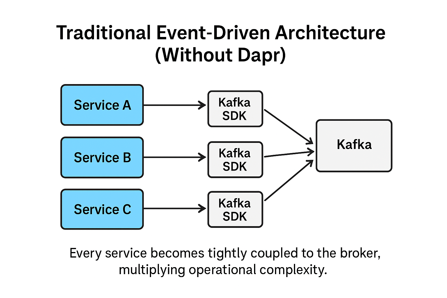 Traditional Architecture Diagram