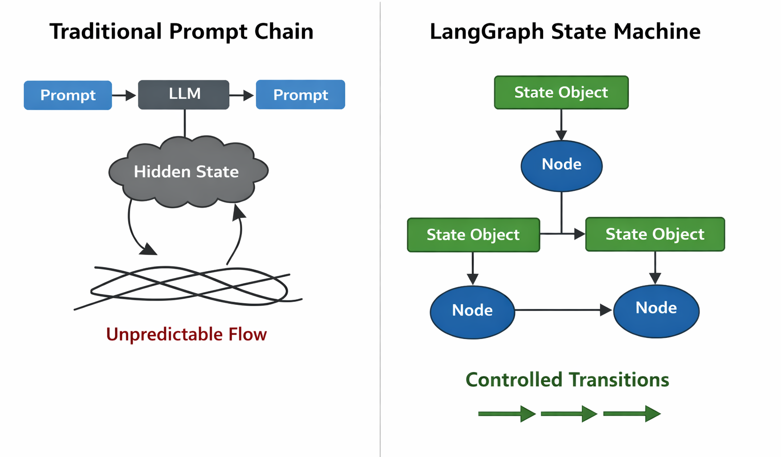 Traditional Prompt Chain vs LangGraph State Machine